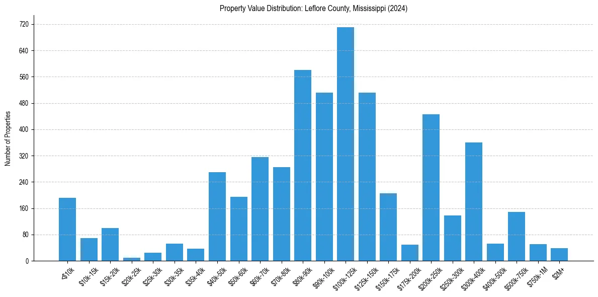 Value Distribution for 