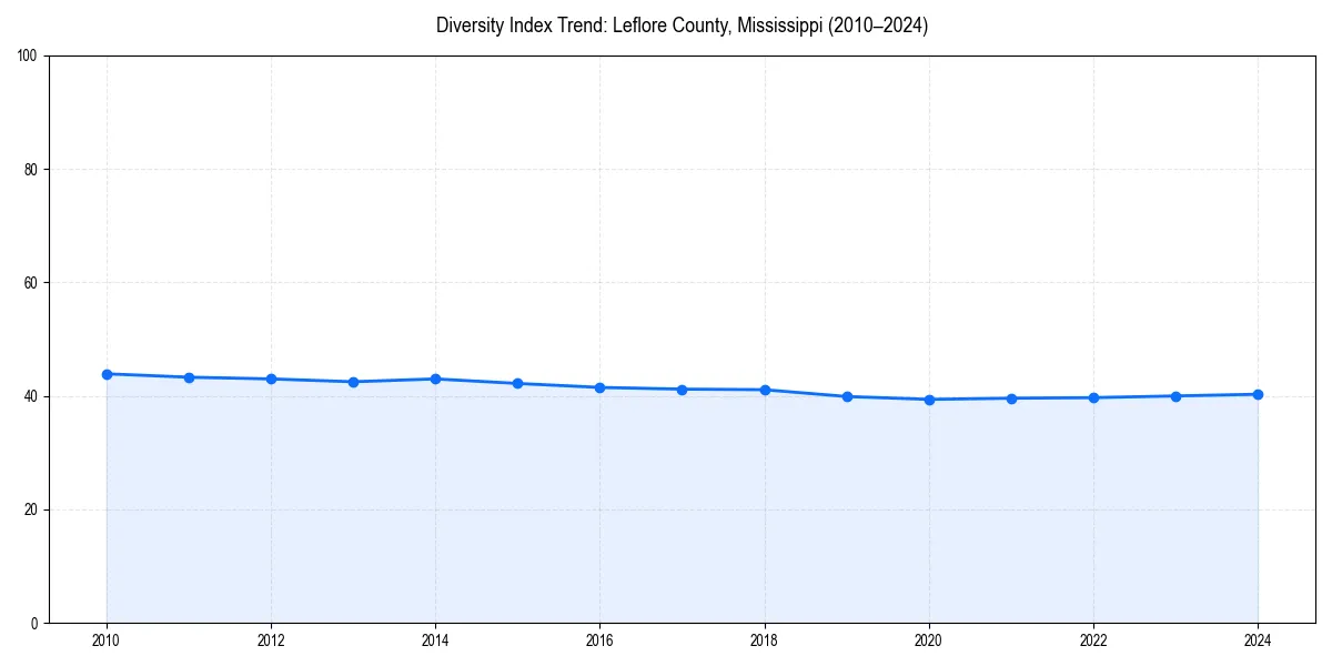 Line chart showing diversity index trends for 