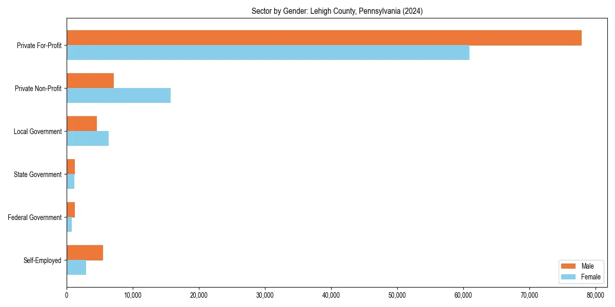 Employment sector breakdown by gender in 
