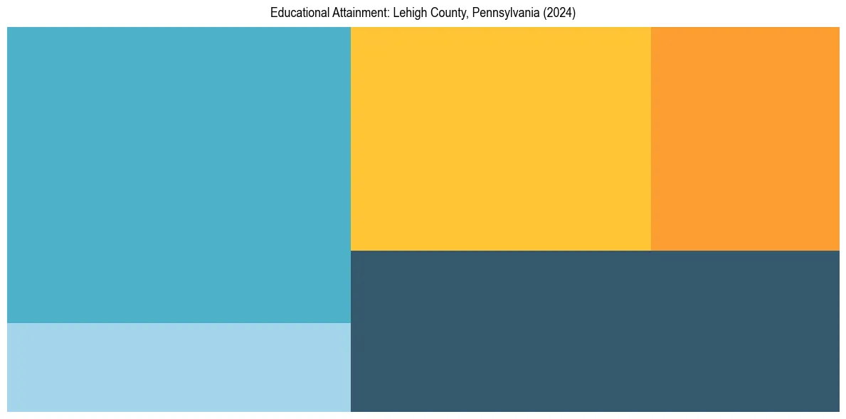 Education Treemap for  in 2024