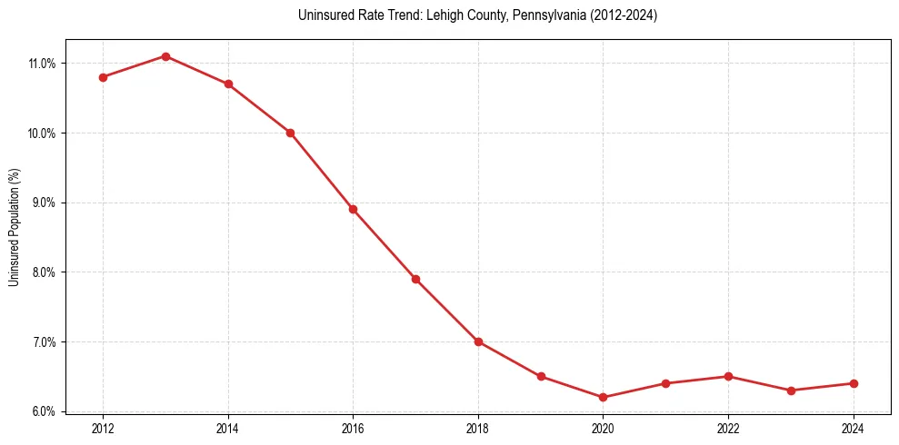 Uninsured trend chart for Lehigh County, Pennsylvania