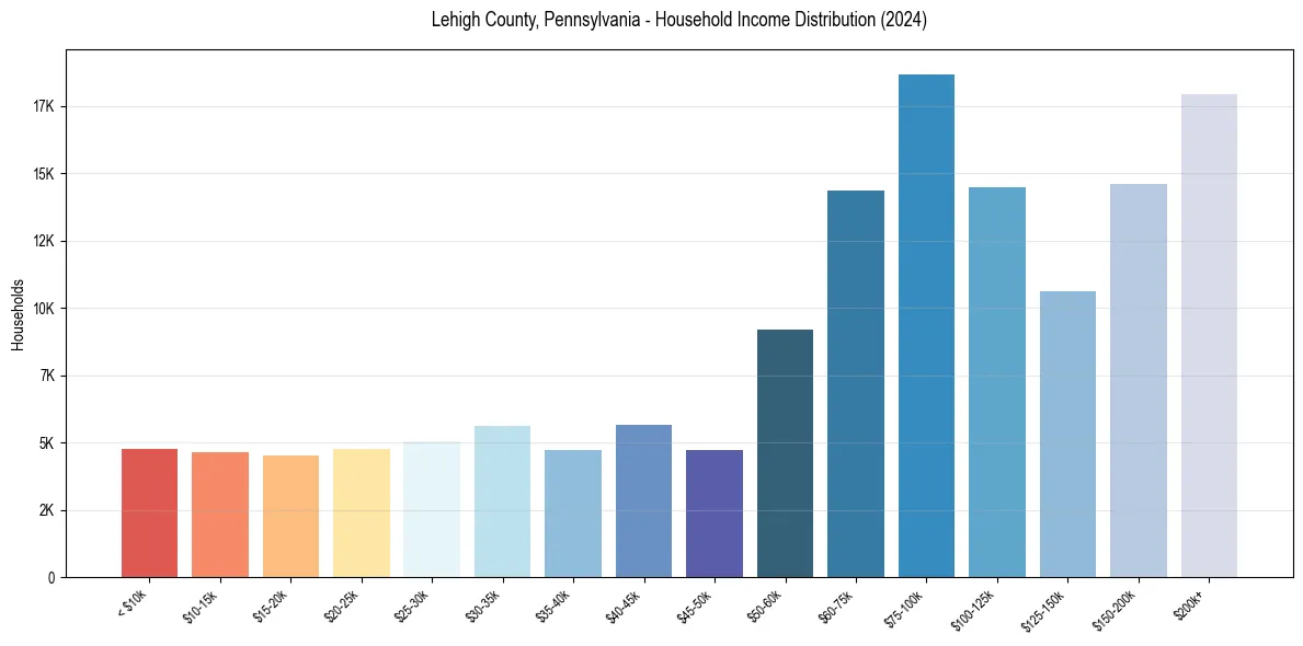 Income Distribution for 