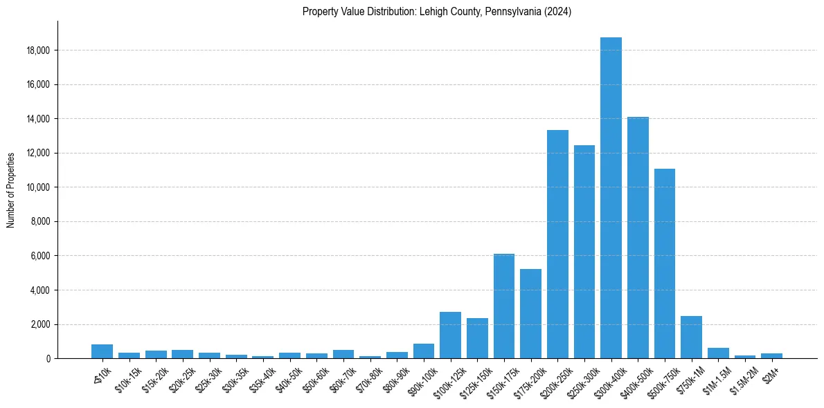 Value Distribution for 