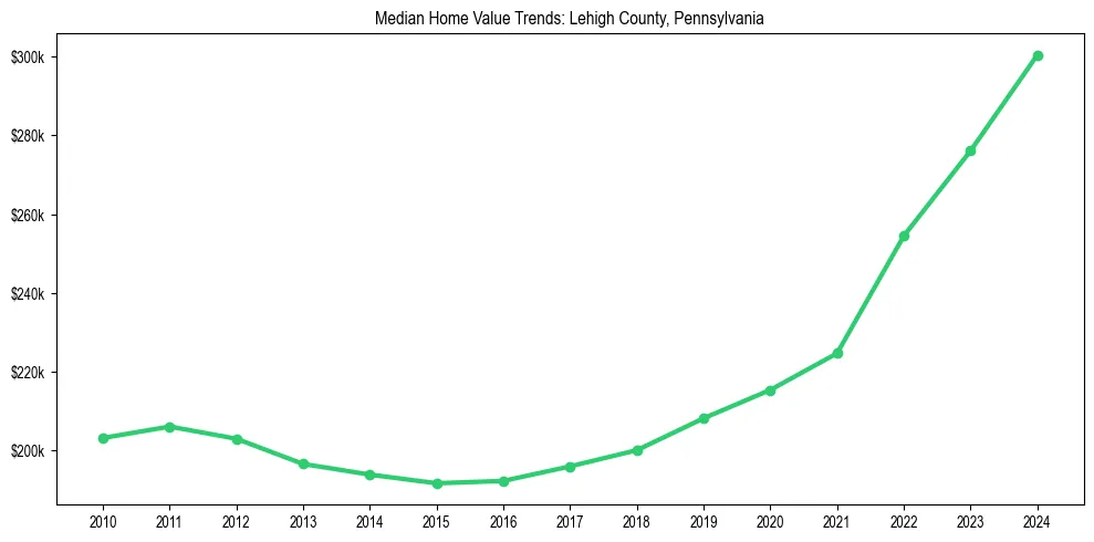 Median property value trends in 