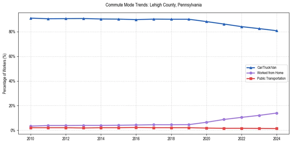 Transportation trends in Lehigh County, Pennsylvania