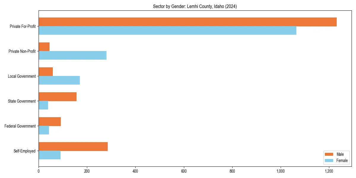 Employment sector breakdown by gender in 