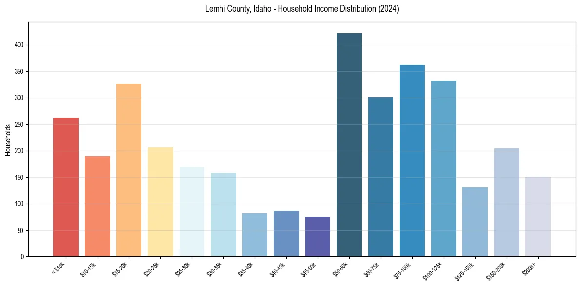 Income Distribution for 
