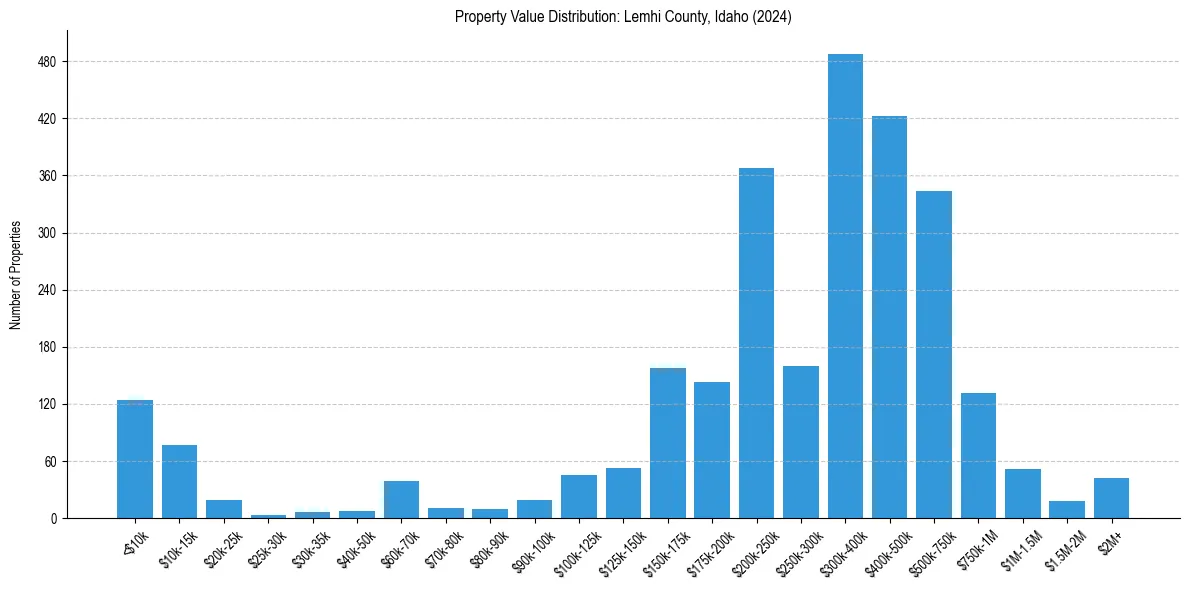 Value Distribution for 