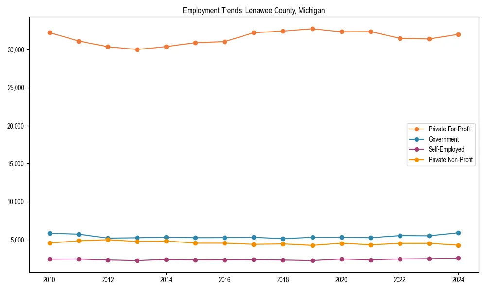 Long-term employment trends in 