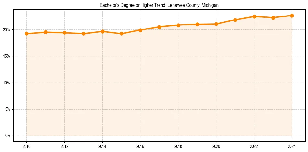 Trend chart showing bachelor degree growth in 