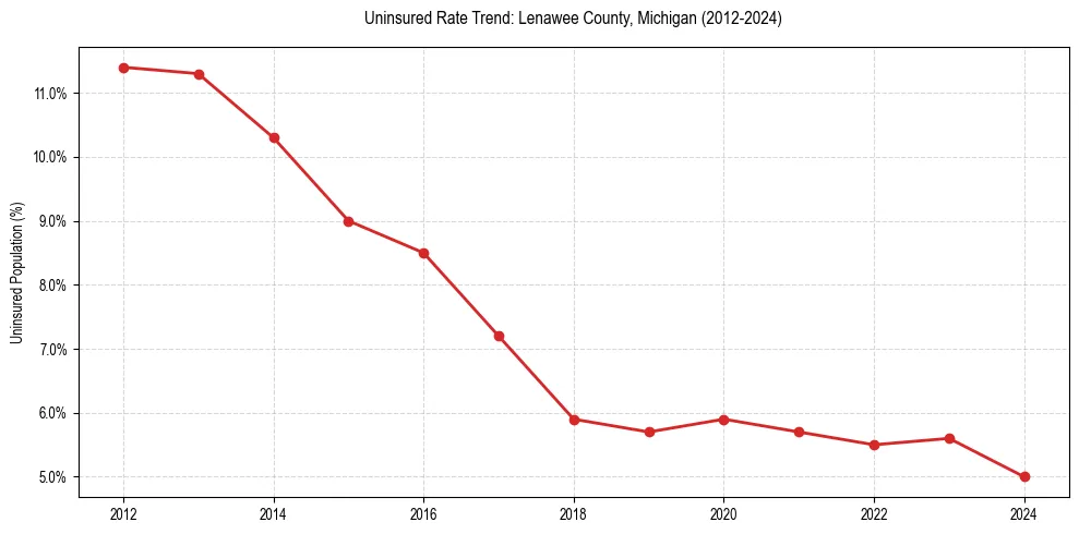 Uninsured trend chart for Lenawee County, Michigan