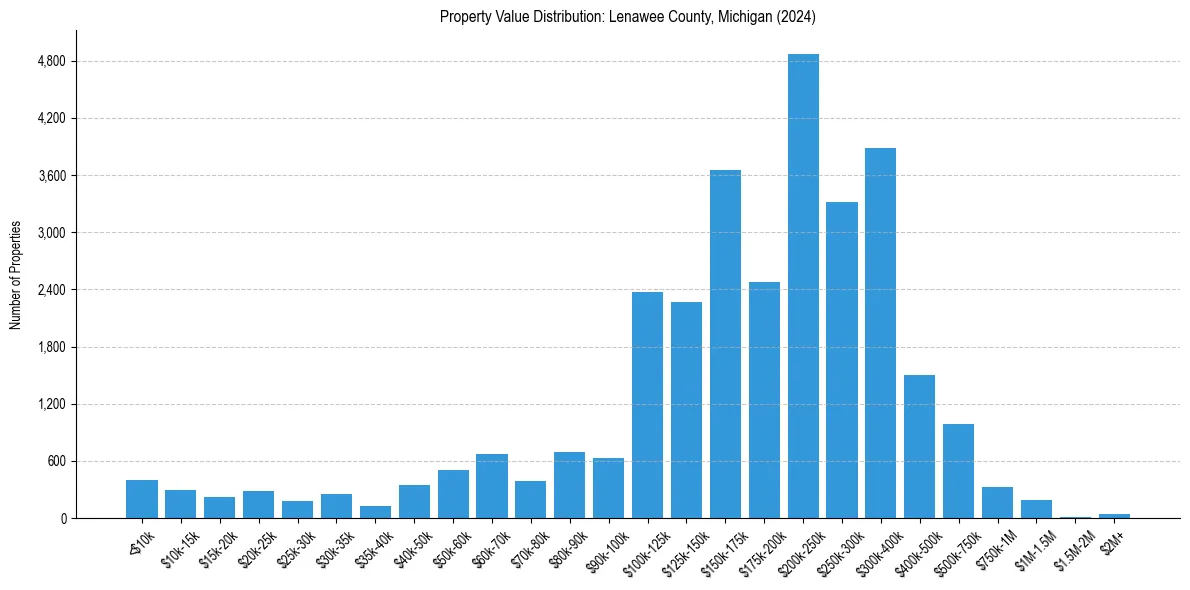 Value Distribution for 