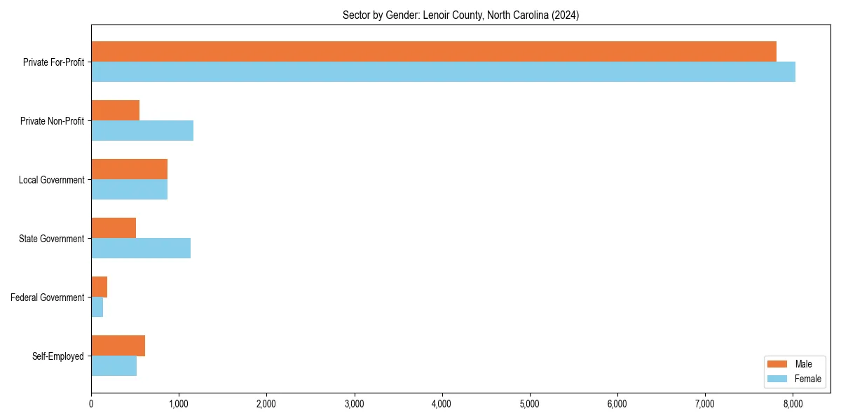 Employment sector breakdown by gender in 