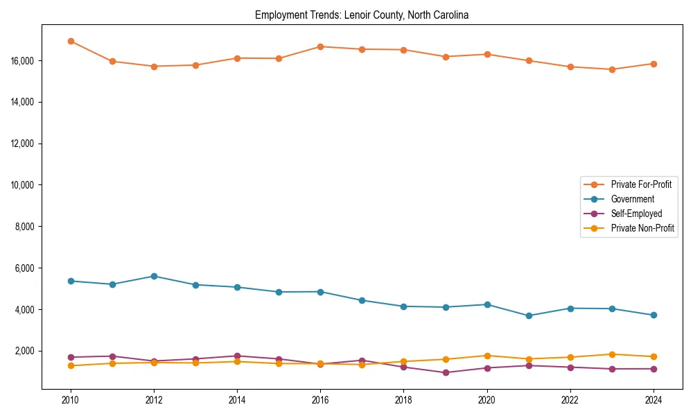 Long-term employment trends in 