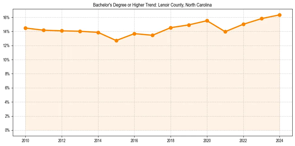 Trend chart showing bachelor degree growth in 