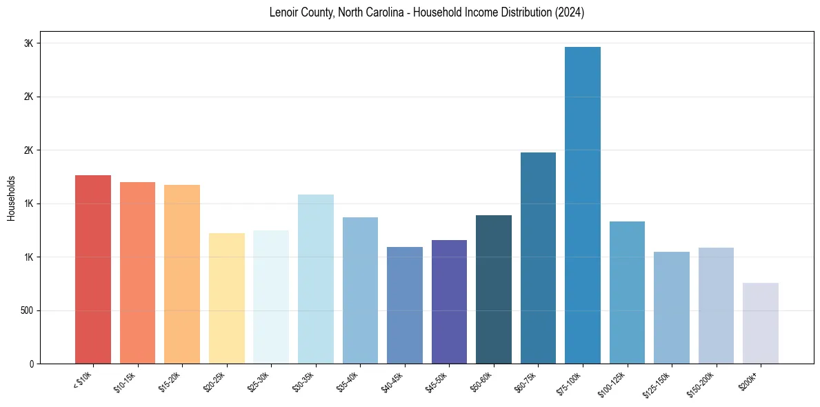 Income Distribution for 