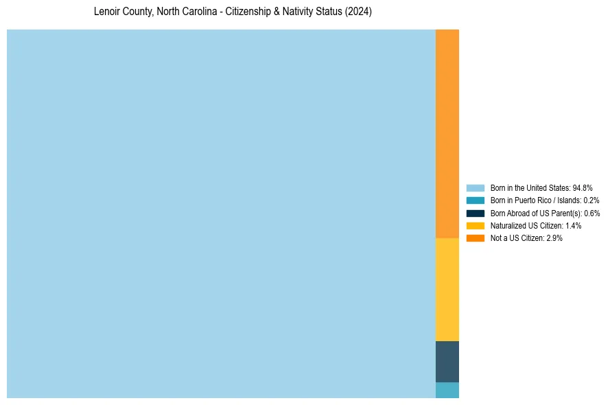 Nativity Treemap for 