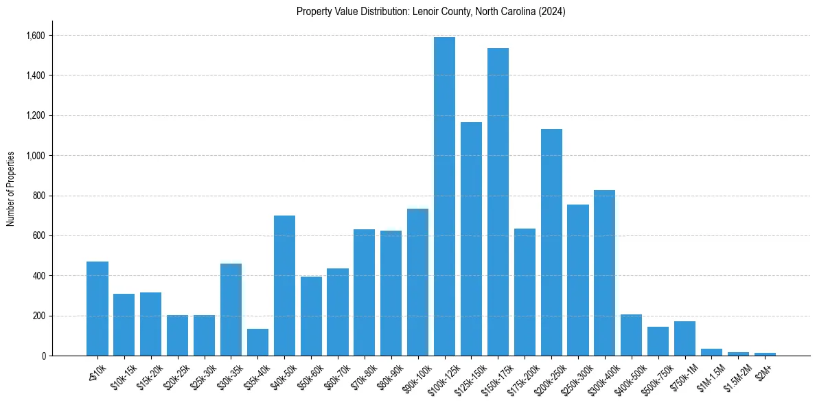 Value Distribution for 