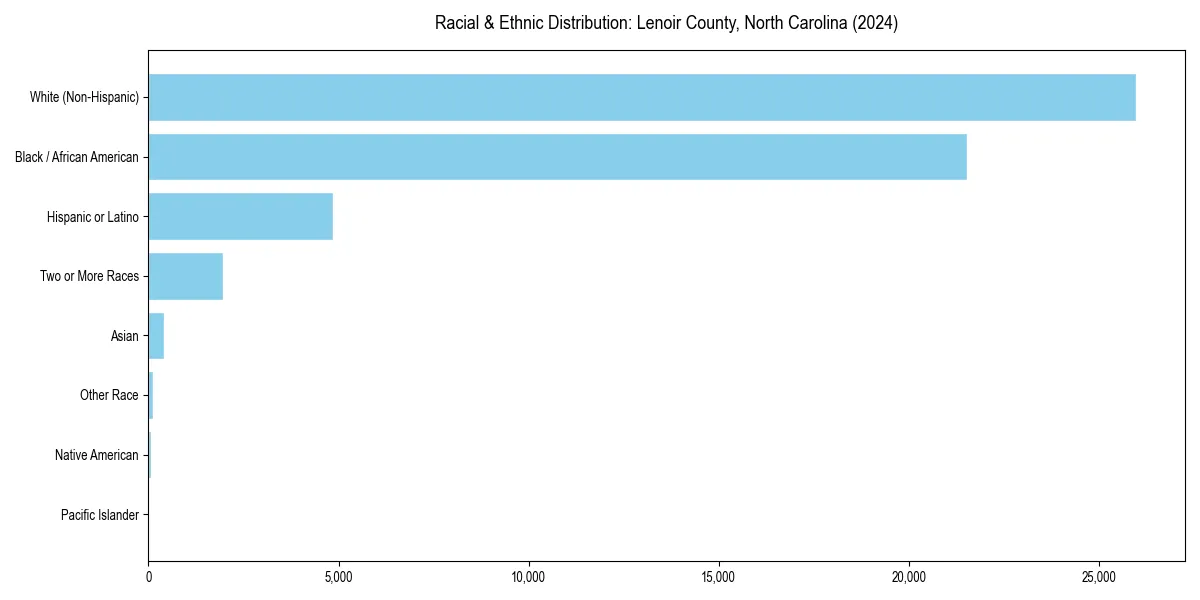Bar chart showing racial distribution in  for 2024