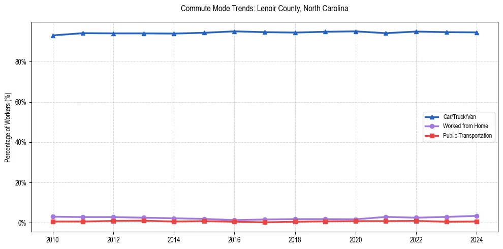Transportation trends in Lenoir County, North Carolina