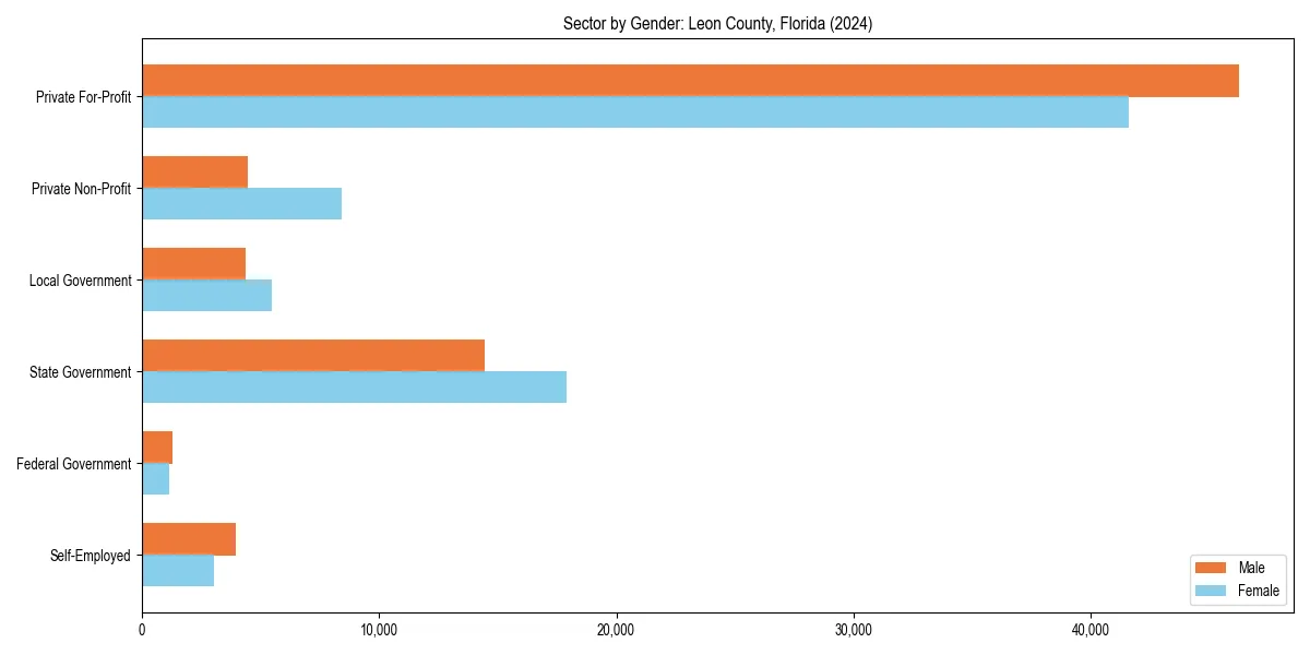 Employment sector breakdown by gender in 
