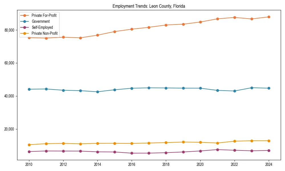 Long-term employment trends in 