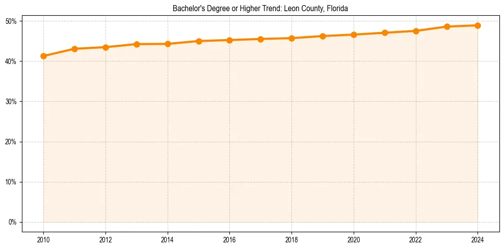 Trend chart showing bachelor degree growth in 