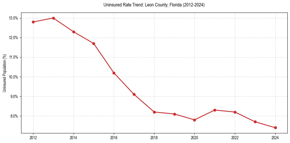 Uninsured trend chart for Leon County, Florida