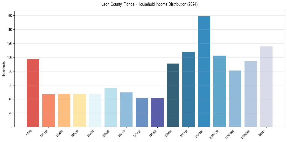 Income Distribution for 