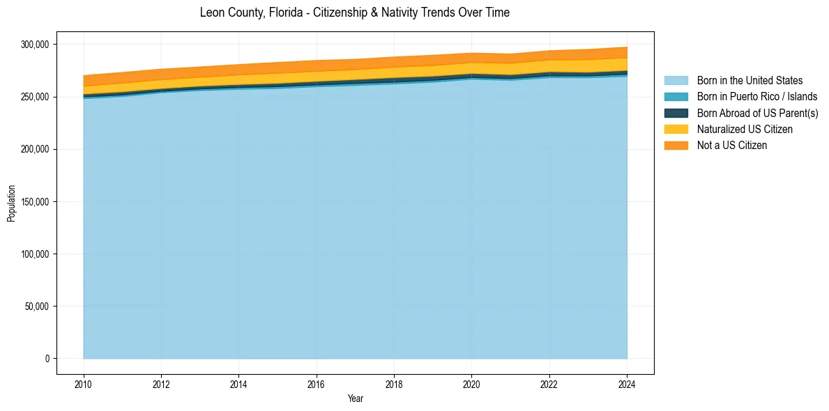 Historical nativity trends for 