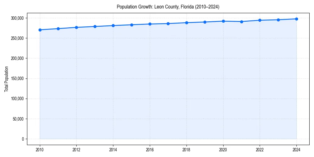 Population trends in 