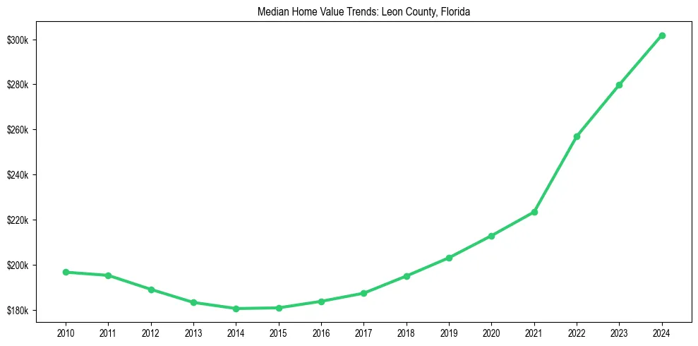 Median property value trends in 