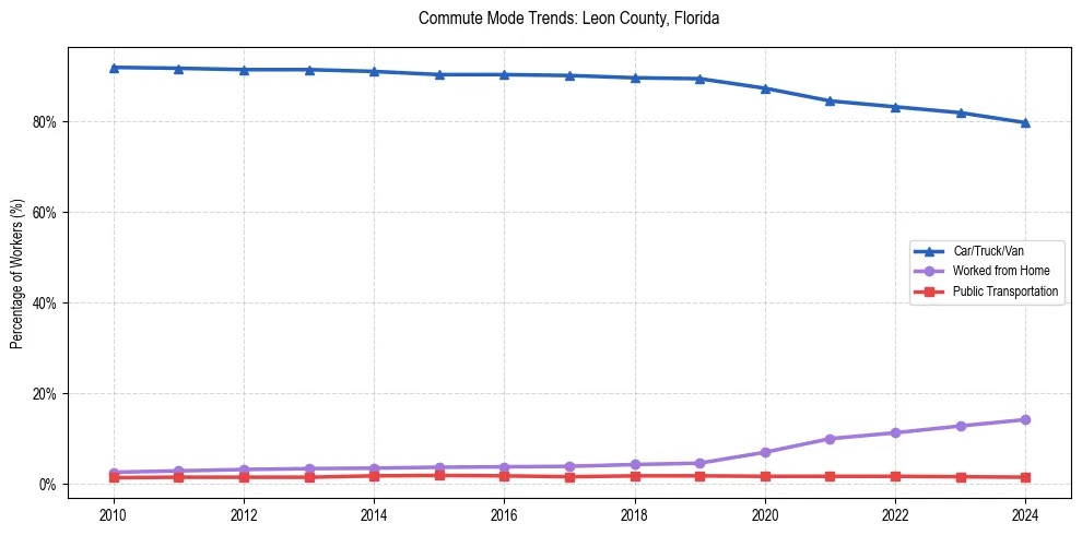 Transportation trends in Leon County, Florida