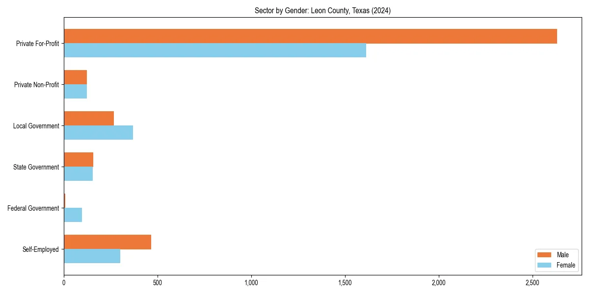 Employment sector breakdown by gender in 