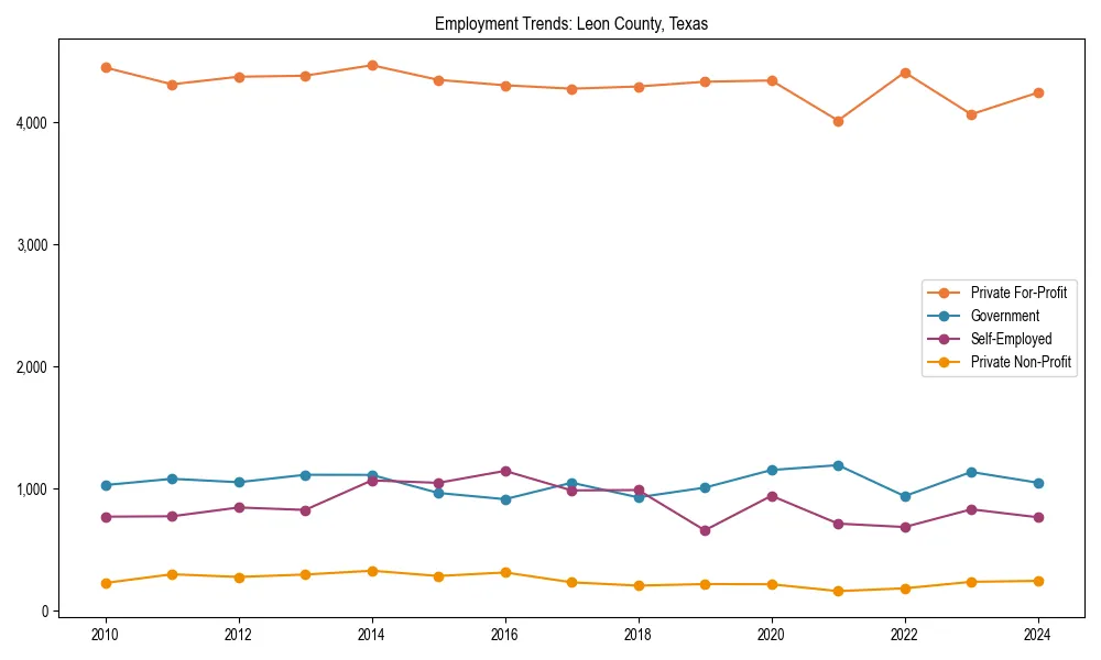 Long-term employment trends in 