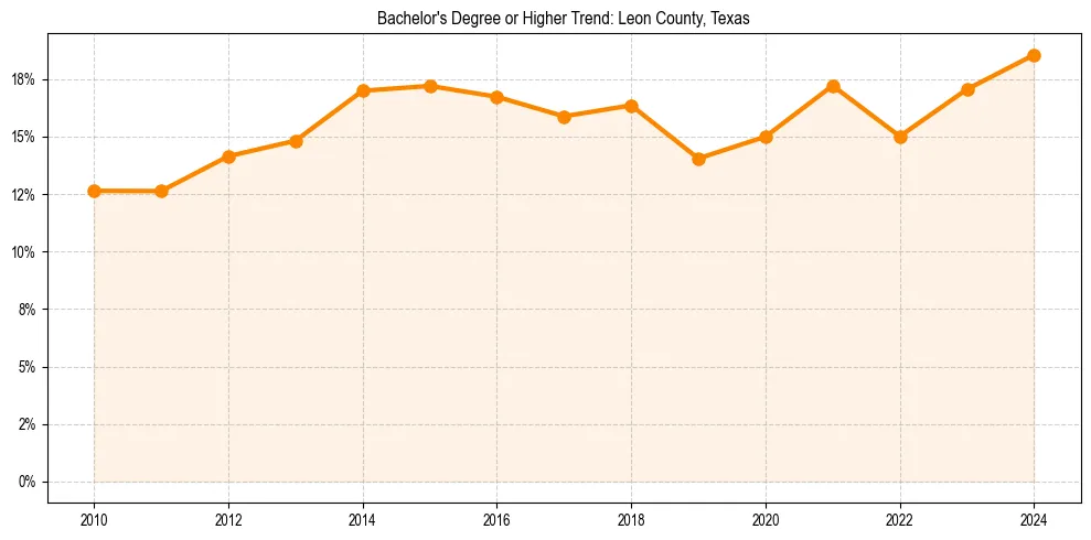 Trend chart showing bachelor degree growth in 