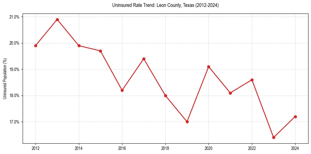 Uninsured trend chart for Leon County, Texas