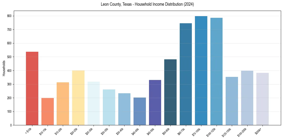 Income Distribution for 