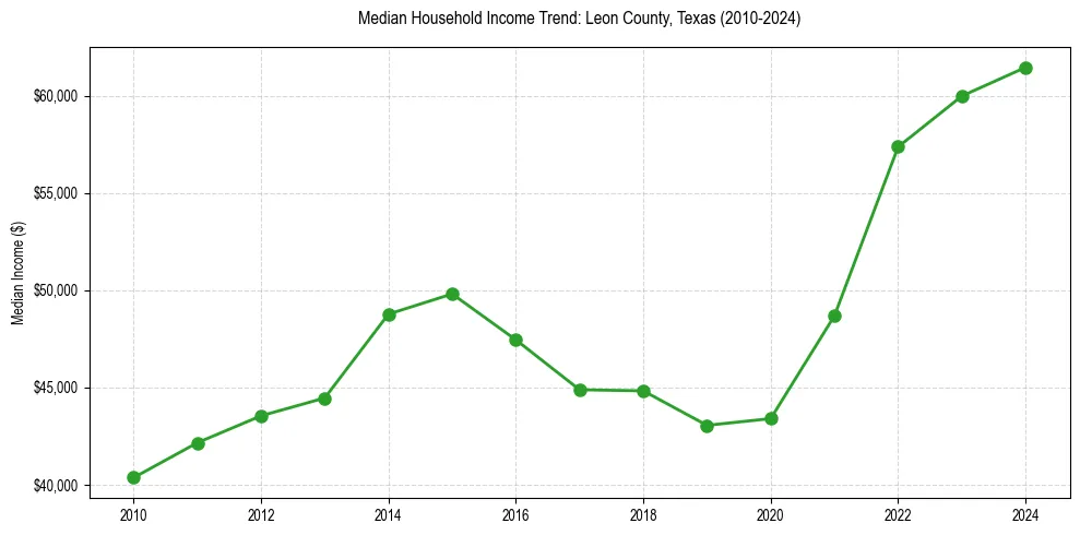 Income trend for 