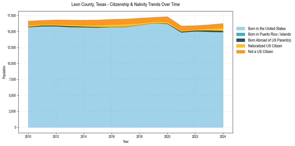 Historical nativity trends for 