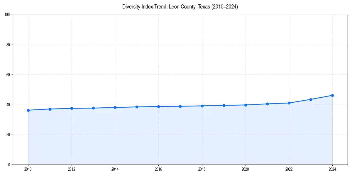 Line chart showing diversity index trends for 
