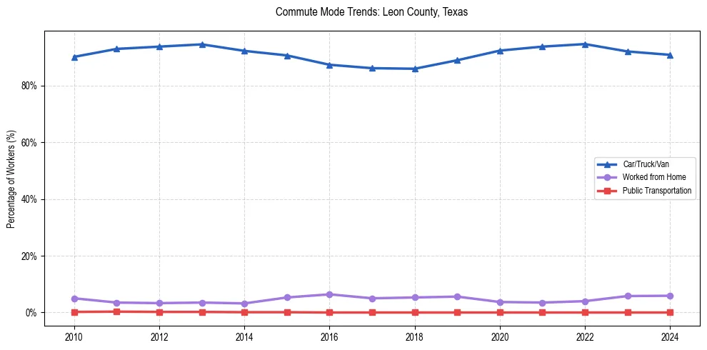 Transportation trends in Leon County, Texas