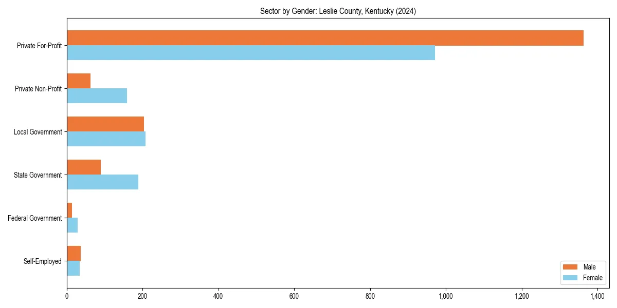 Employment sector breakdown by gender in 