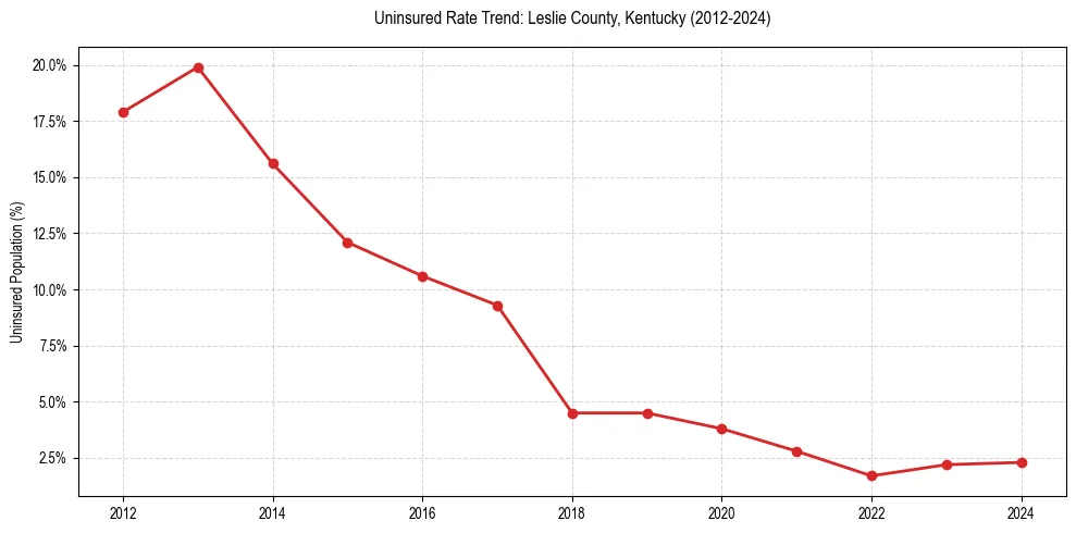 Uninsured trend chart for Leslie County, Kentucky