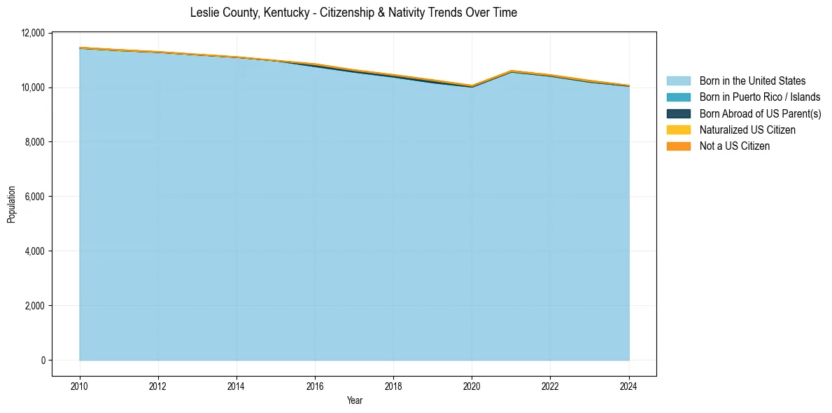 Historical nativity trends for 