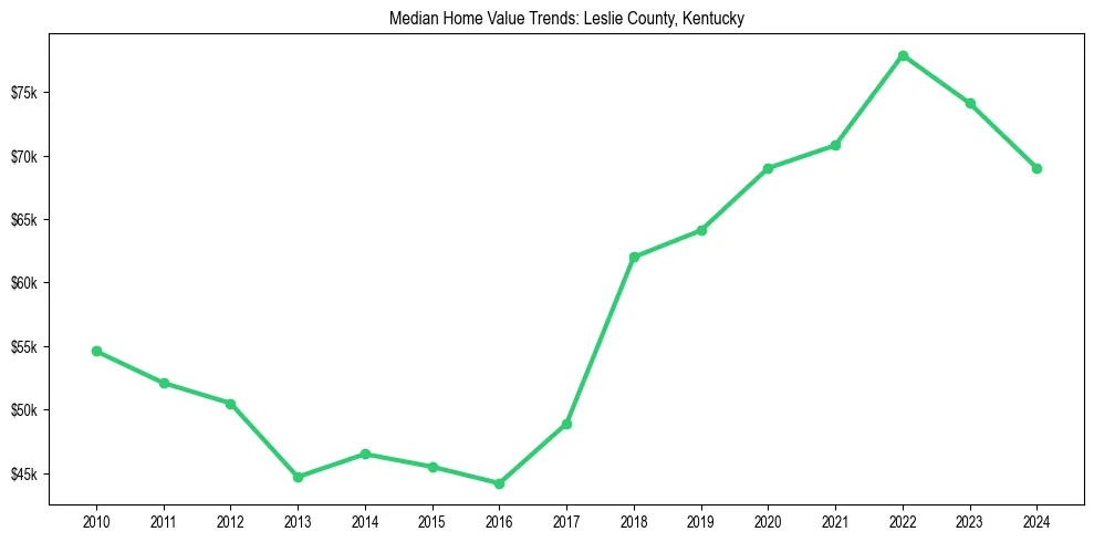 Median property value trends in 