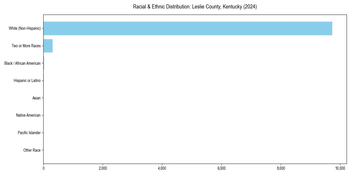 Bar chart showing racial distribution in  for 2024