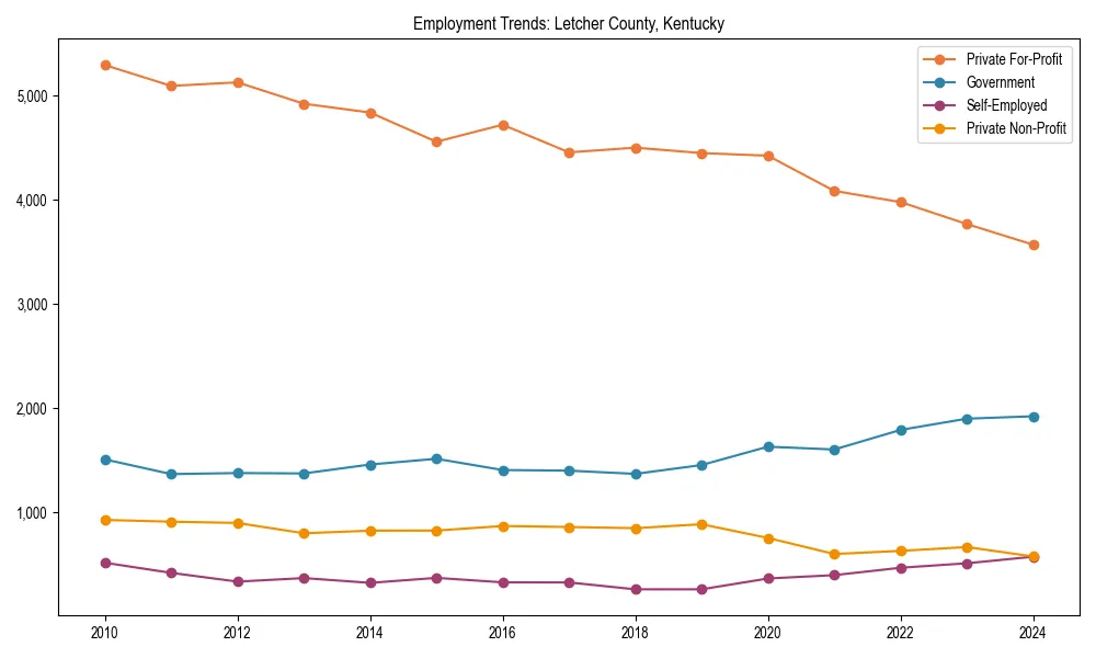 Long-term employment trends in 