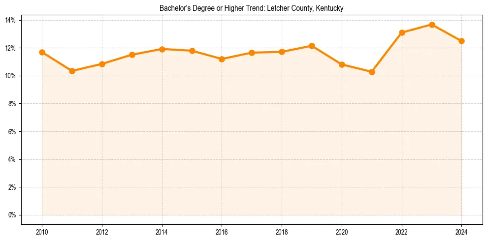 Trend chart showing bachelor degree growth in 