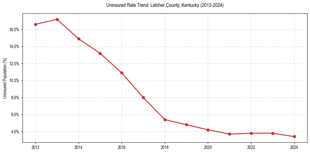 Uninsured trend chart for Letcher County, Kentucky